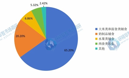 2015年婴幼儿辅食各细分产品消费比例