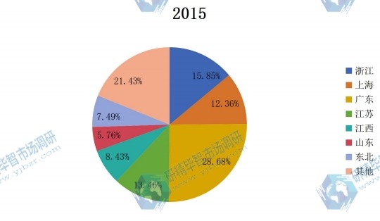 2015年中国重点省份产能分布