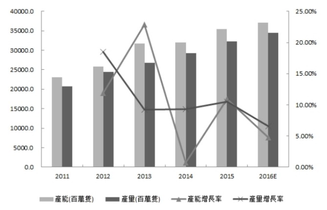 2011-2016E一次性纸杯国内市场发展趋势